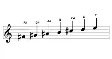 Sheet music of the mixolydian b6 scale in three octaves